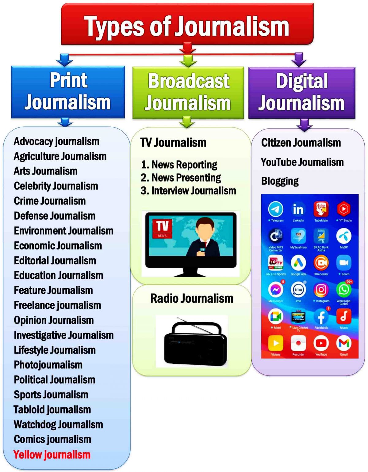 journalism assignment definition