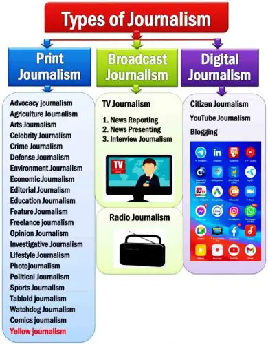 Types of Journalism- Different Types of Journalism- Print Journalism -