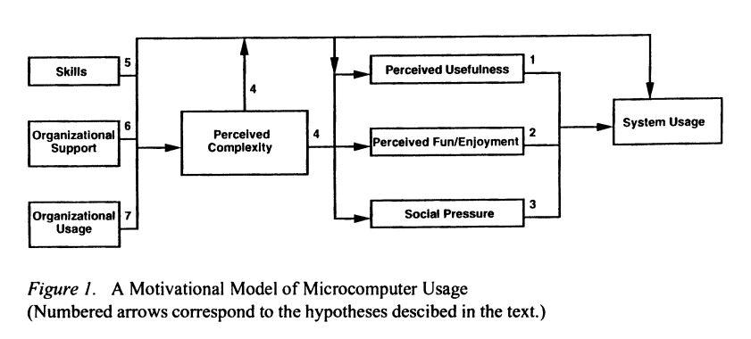 A Motivational Model of Microcomputer Usage