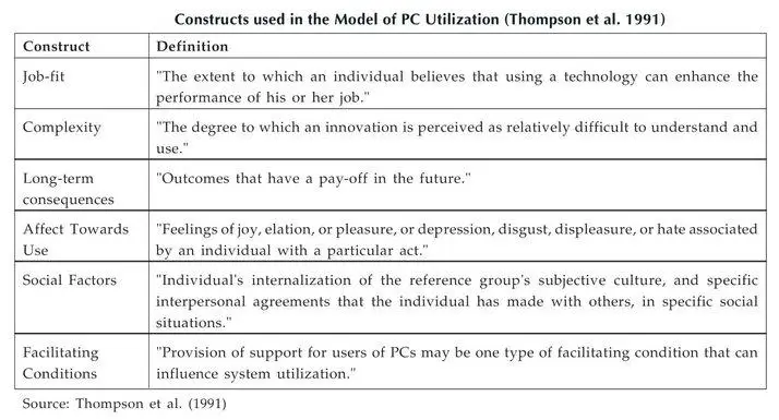 Constructs used in the Model of PC Utilization (Thompson et al. 1991)- Technology Adoption Theories and Models