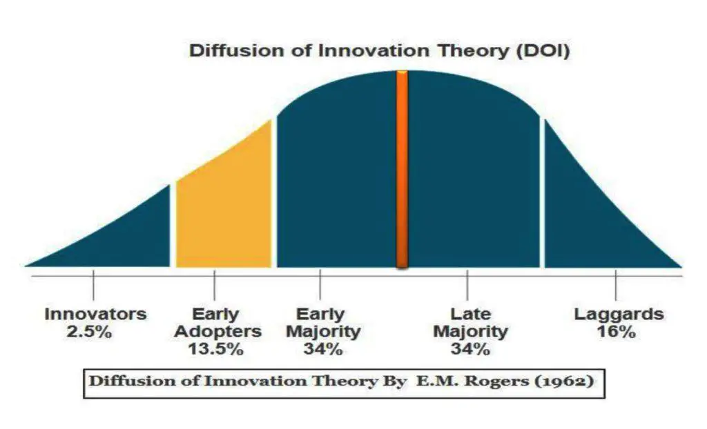 Diffusion of Innovations Theory (DOI) By Rogers (1962)