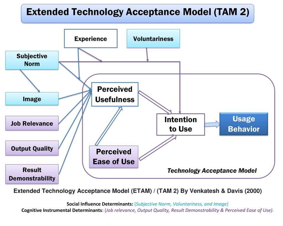 Extension of the Technology Acceptance Model (TAM 2) or (ETAM) By Viswanath Venkatesh & Fred D. Davis in 2000- Technology Adoption Models 