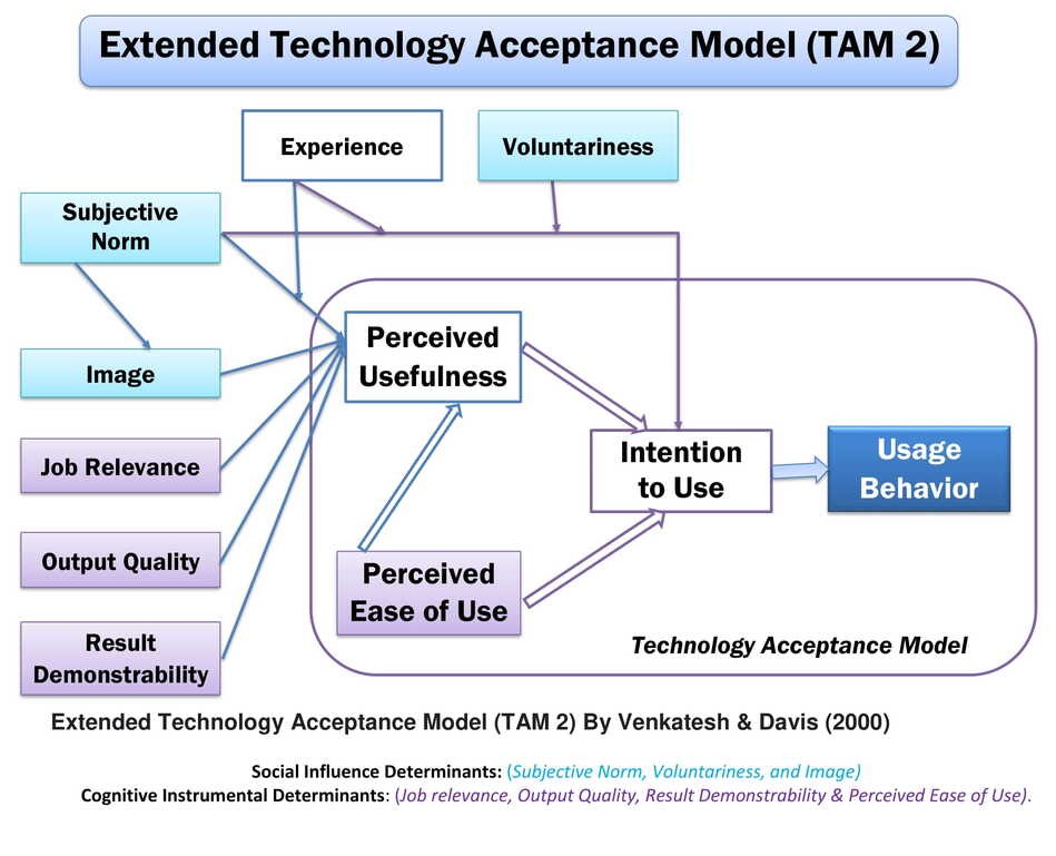 Extended Technology Acceptance Model (TAM 2) By Venkatesh