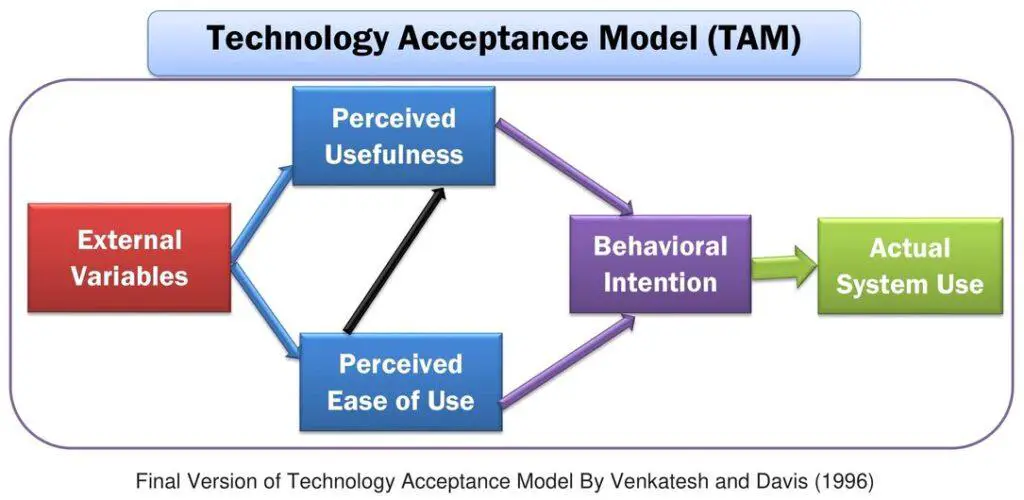 Final Version of Technology Acceptance Models By Venkatesh and Davis (1996)