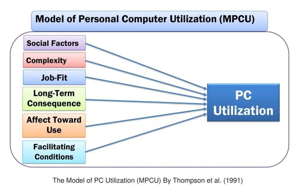 Model of Personal Computer Utilization (MPCU) Thompson et al (1991)- Technology Adoption Models