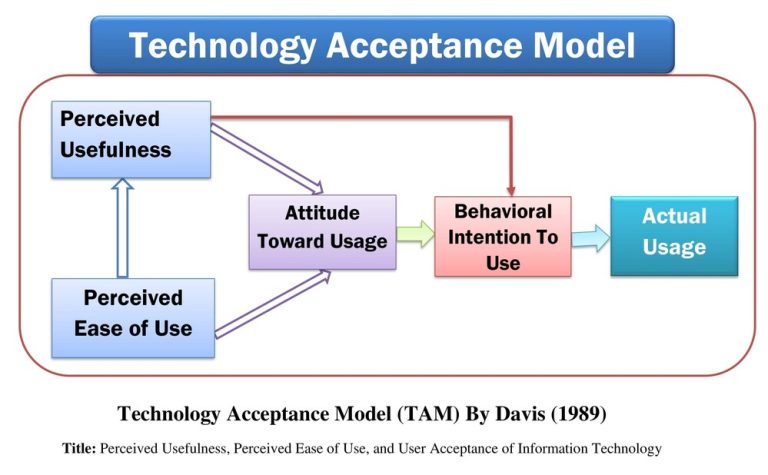 Technology acceptance model TAM 1989 by Davis variables and questionnaire
