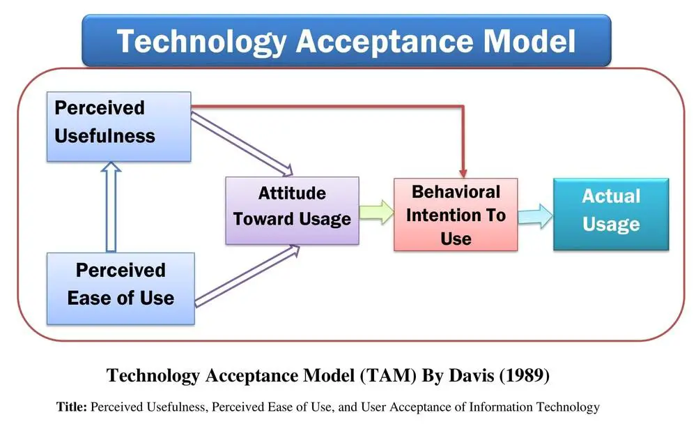 logy Adoption Technology Adoption Models- Models of Technology Adoption. Models for Technology Adoption. Also, Technology Adoption Theories and Models.  Technology Adoption Models The technology adoption models refer to the theories and frameworks that explain why people accept and utilize modern technology. It also describes how people adopt modern technology and use them in communication, business, health, education and other sectors. Technology adoption means accepting and utilizing modern technology confidently. Researchers introduce several technology adoption models in the recent decade to describe the reasons for technology adoption. They also mention the significant factors of these models that stimulate people to accept modern technology.  On the other hand, academicians consider a few factors that drive users to reject modern technology. The technology adoption models play a critical role in further improving technology. The COVID-19 pandemic has proved the importance of technology adoption in social, political, educational, business contexts. Therefore, nobody can deny the usefulness of modern technology and its application in personal life.  The Importance of Technology Adoption Models Technology adoption models answer the most common question “why do people use the new technology?”. In addition, the researchers and practitioners present factors that influence people to accept new technology. Technology has become an inevitable part of daily life. For example, in the COVID-19 pandemic, students have conducted virtual classes through online meeting platforms such as Google Meet, Zoom Meeting, Microsoft Team, and Skype. Additionally, many organizations have handled corporate meetings via these web conferencing applications. They have also generated virtual meeting minutes and submitted them by the technological tool. The technology adoption models are developed in order to propose the reasons and consequences of using the technology.  Technology Adoption Models The Technology Adoption Theories and Models are:  Technology Acceptance Model(TAM)-1986 Extended Technology Acceptance Model (TAM 2) (ETAM)- 2002 Unified Theory of Acceptance and Use of Technology (UTAUT)- 2003 Technology Acceptance Model-3 (TAM 3)-2008 Extending Unified Theory of Acceptance and Use of Technology (UTAUT2 (2012) Motivational Model (MM)-1992 Motivational Model of Microcomputer Usage-1996 Uses and Gratification Theory (U&G)-1974 Diffusion of Innovation Theory- 1962 Perceived Characteristics of Innovating Theory (PCIT) The Model of PC Utilization (MPCU)-1991 1. Technology Acceptance Model(TAM)-1986 Fred D. Davis introduced the technology acceptance model(TAM) in 1986 in his PhD thesis paper titled “A TECHNOLOGY ACCEPTANCE MODEL FOR EMPIRICALLY TESTING NEW END-USER INFORMATION SYSTEMS: THEORY AND RESULTS”. The technology acceptance model outlines three factors such as perceived usefulness, perceived ease of use, and attitude toward using the system. It also represents the design feature with X1, X2, and X3.  The Original Technology Acceptance Model By Fred Davis (1986)- Technology Adoption Models The Original Technology Acceptance Model By Fred Davis (1986) Technology Acceptance Model (TAM) (Davis, 1989)