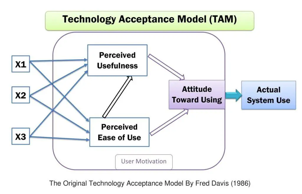 The Original Technology Acceptance Model By Fred Davis (1986)- Technology Adoption Theories and Models