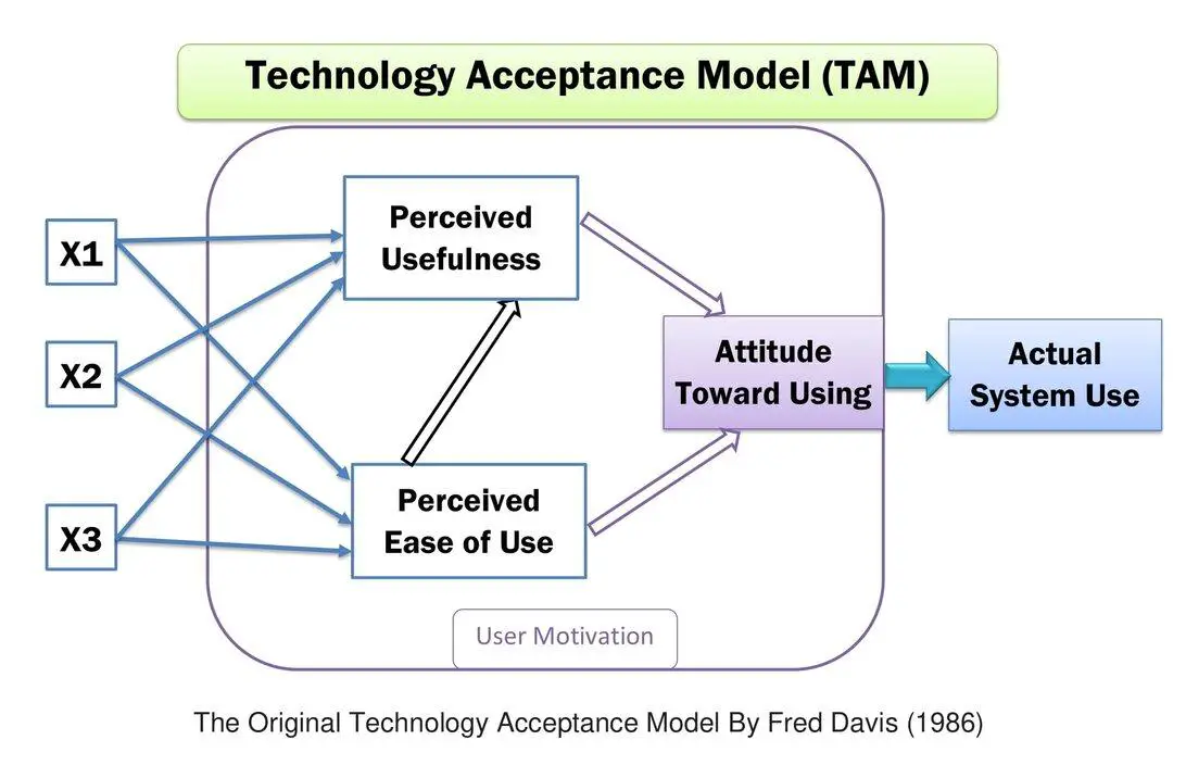 mô hình chấp nhận công nghệ (tam davis 1989)