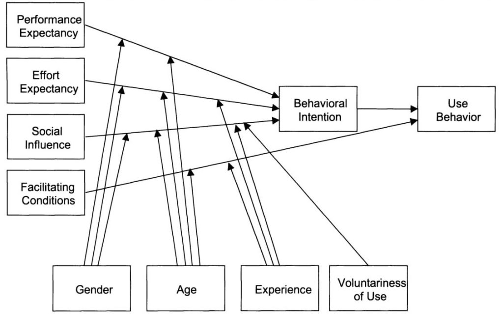 Unified Theory of Acceptance and Use of Technology (UTAUT)