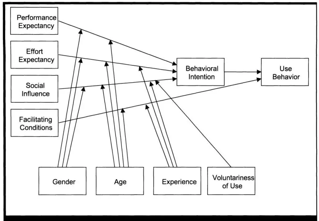 Unified Theory of Acceptance and Use of Technology (UTAUT) BY Venkatesh et al., (2003)