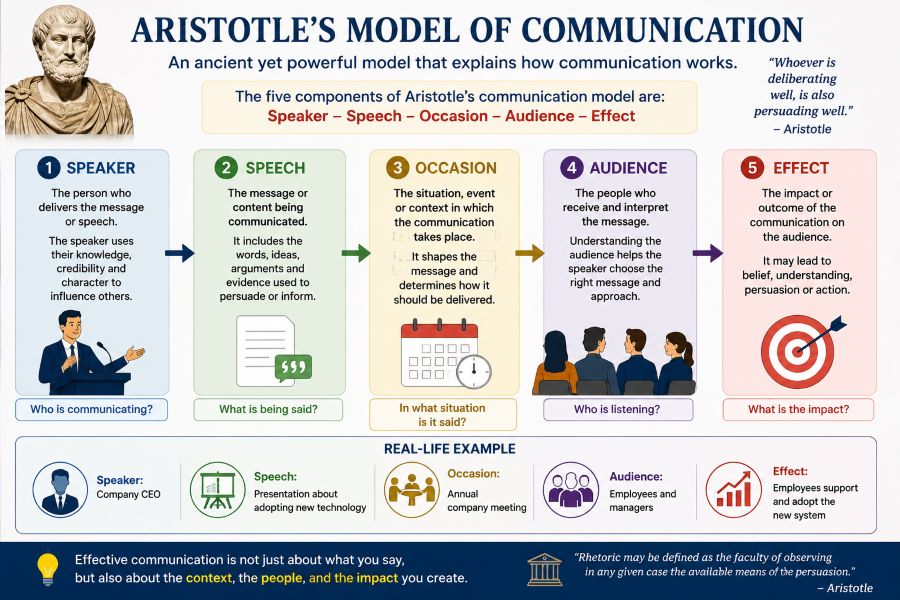 Aristotle's Model of Communication Explanation in Image