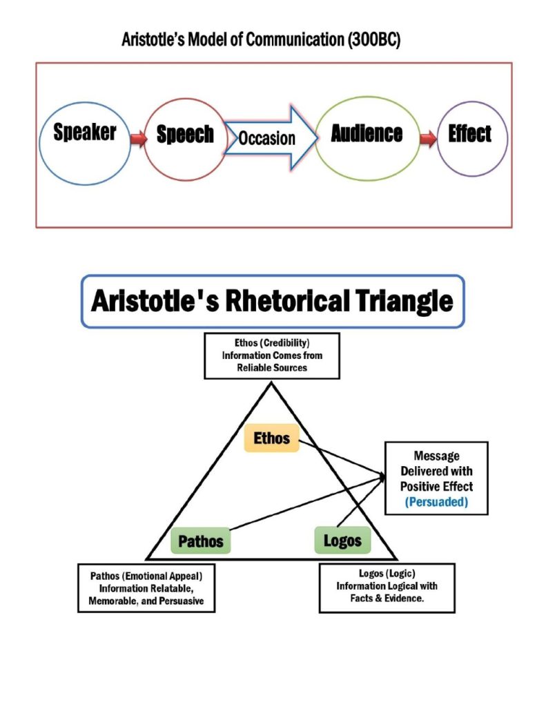 Aristotle’s Model of Communication and Rhetorical Triangle