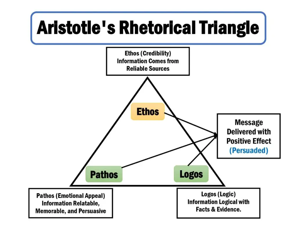 Aristotle described the rhetorical triangle