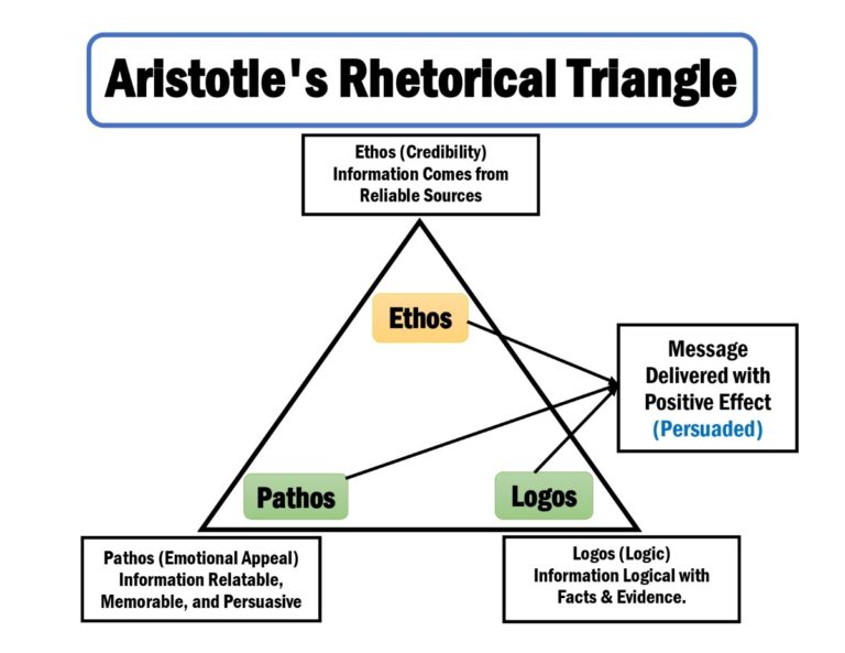 Aristotle's Model of Communication Example & Explanation