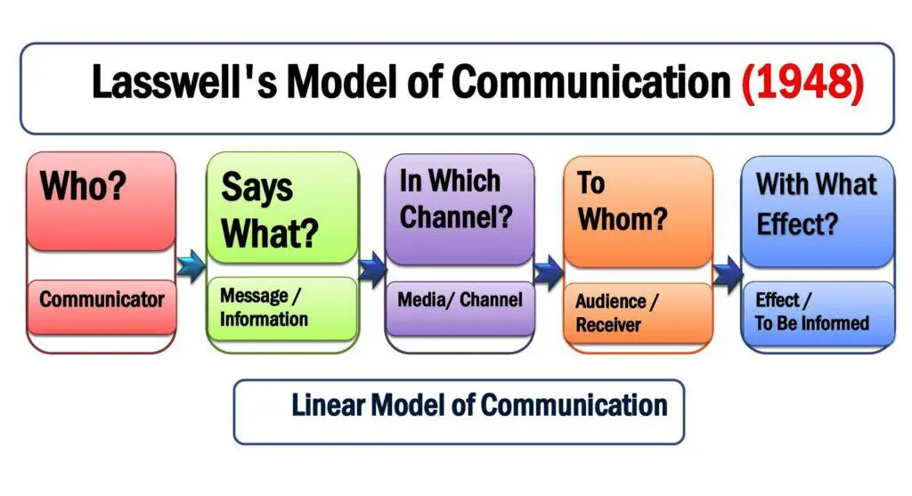 Lasswell Model of Communication- linear interactive and transactional model
