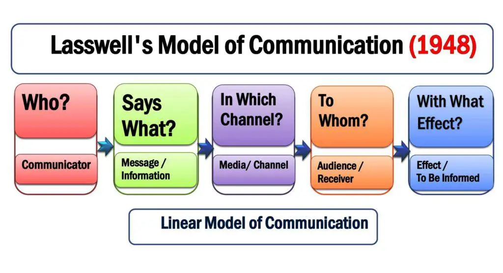 Lasswell Model of Communication 1948 Examples & Components