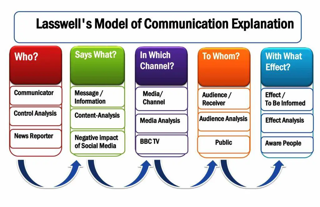 Lasswell Linear Model of Communication Explanation Image or Photo