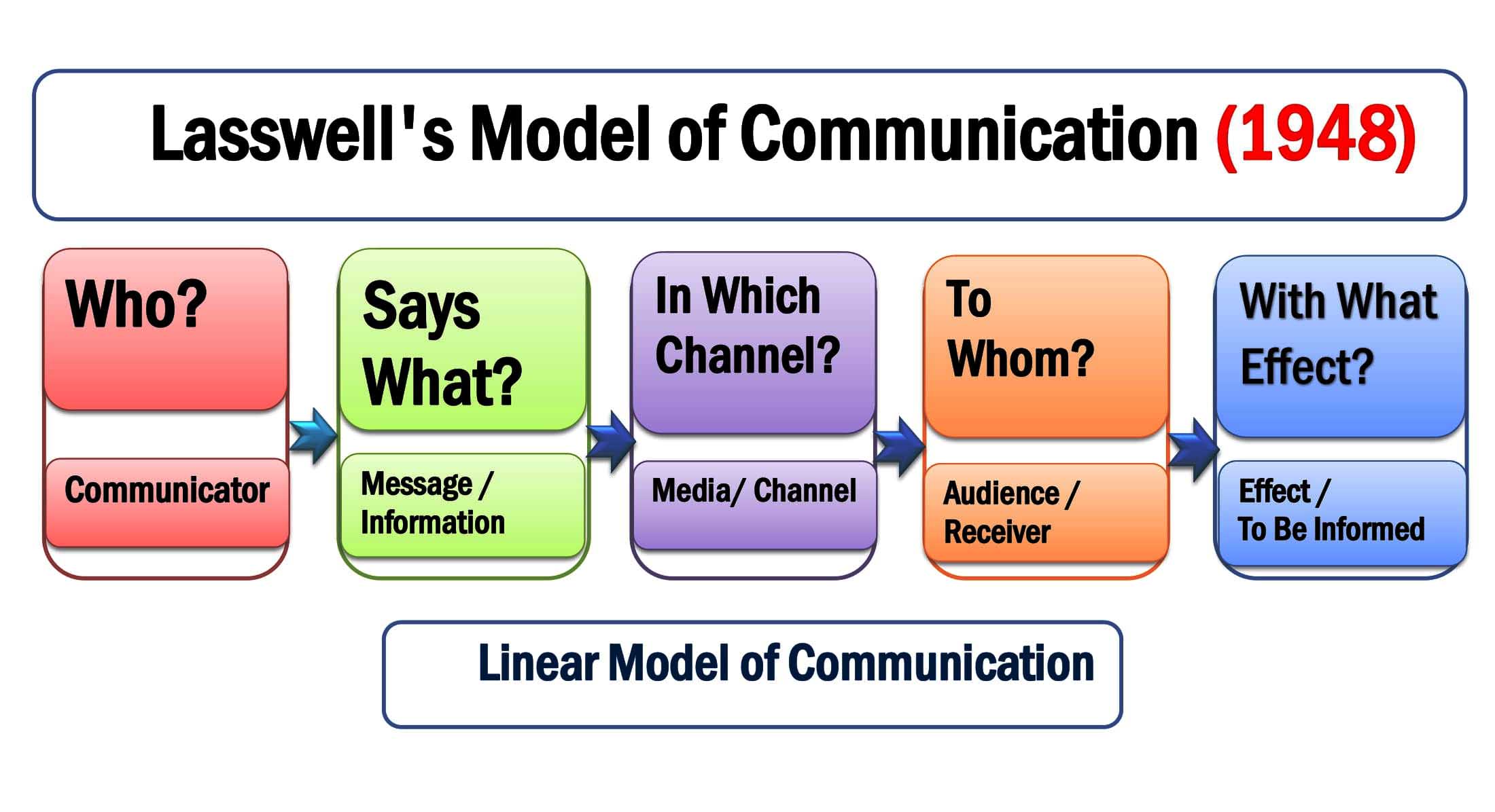 Lasswell Model Of Communication 1948 Examples Components