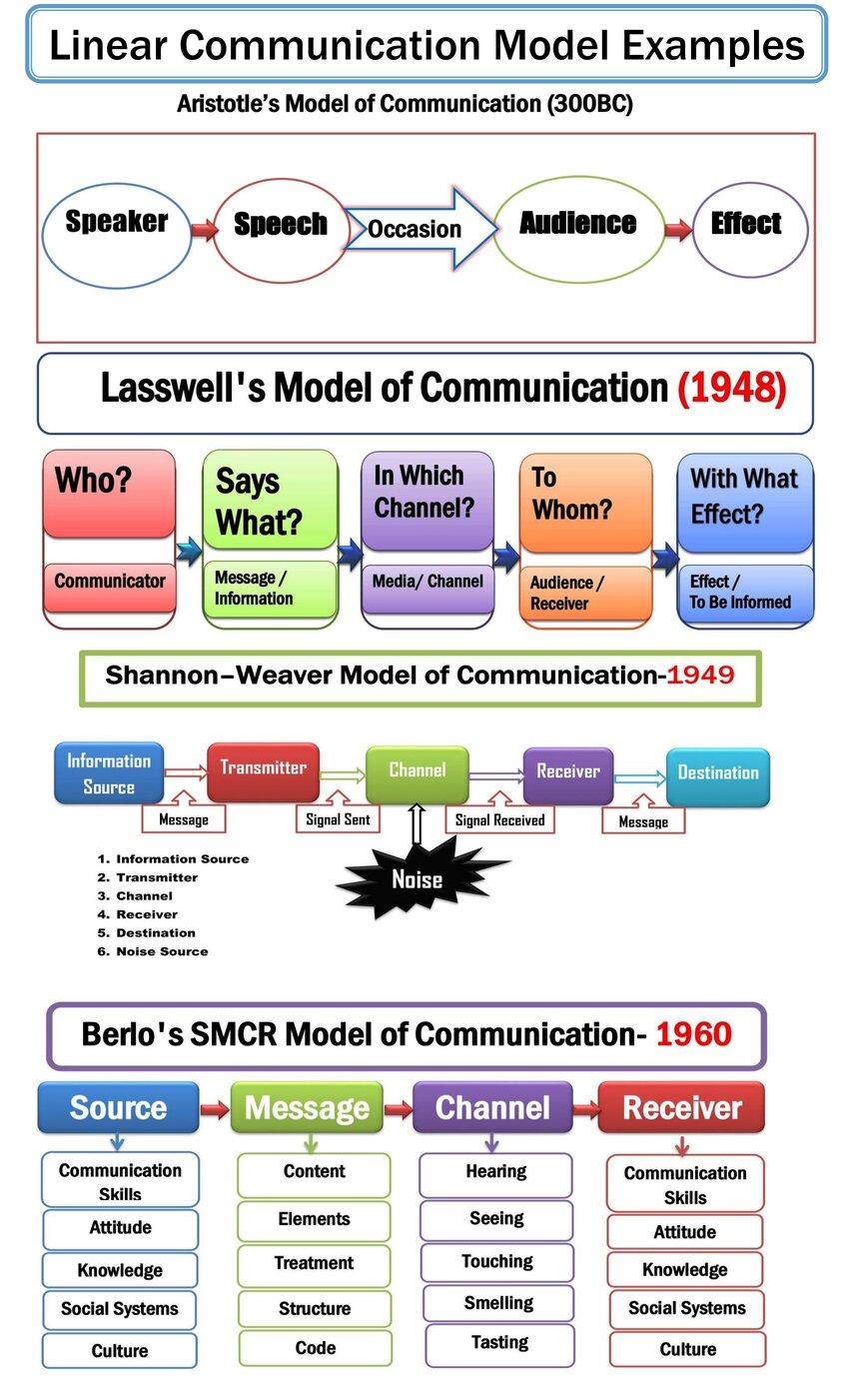 Linear Communication Model Example Situation 