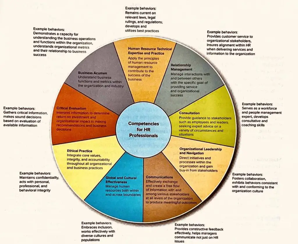 Competencies For Human Resource Manager Professionals in SHRM Model 2023