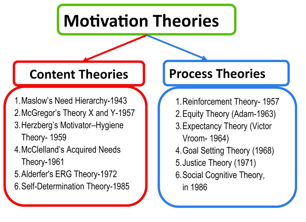 Content and Process Theories of Motivation Content and Process Theories of Motivation in Organization