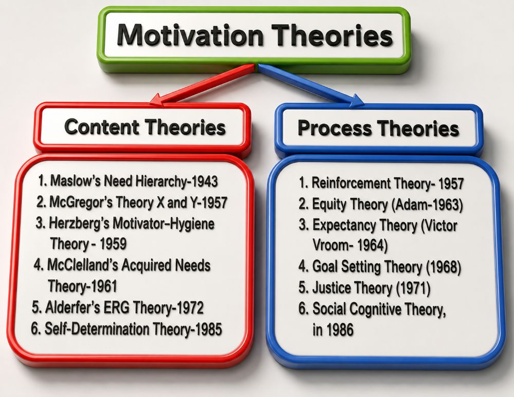 List of Content and Process Theories of Motivation Content and Process Theories of Motivation in Psychology HD Photo