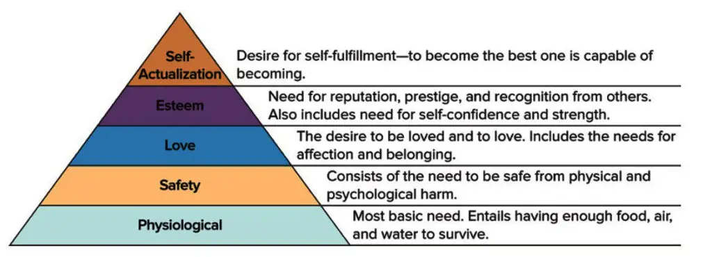 Maslow’s Hierarchy of Needs Theory of Motivation