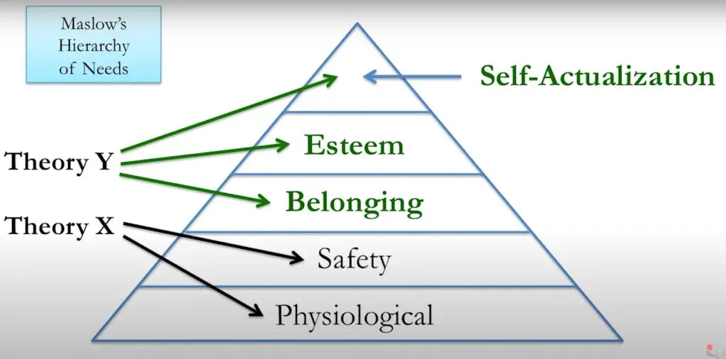 McGregor’s Theory X and Theory Y and Maslow Hierarchy Needs of Theory