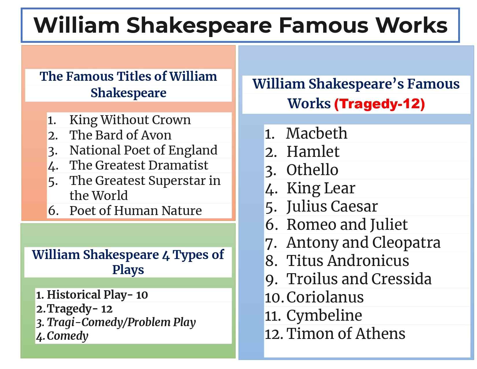 William Shakespeare's Famous Works