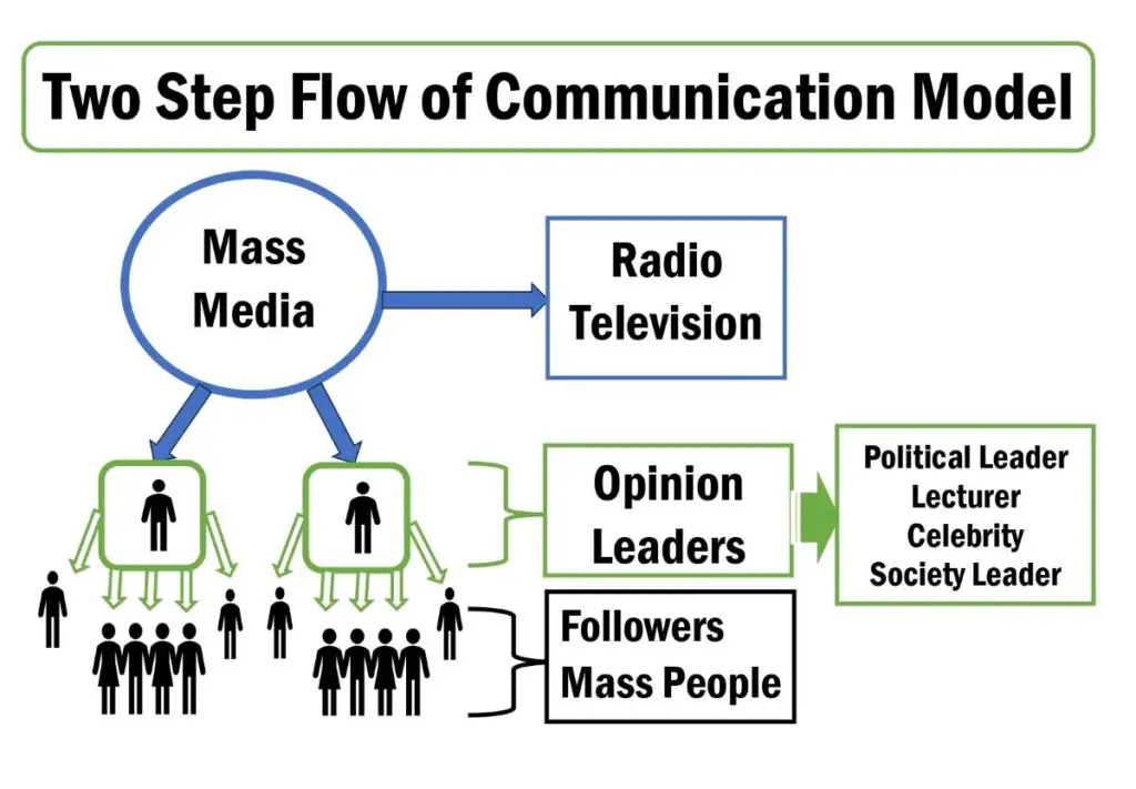 Two-step Flow of Communication Theory