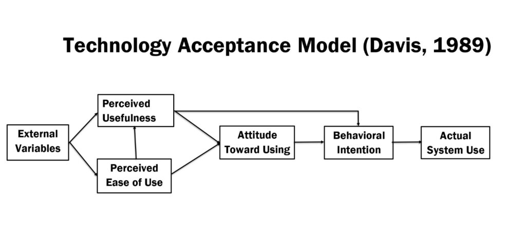 components of the technology acceptance model davis 1989 with six elements