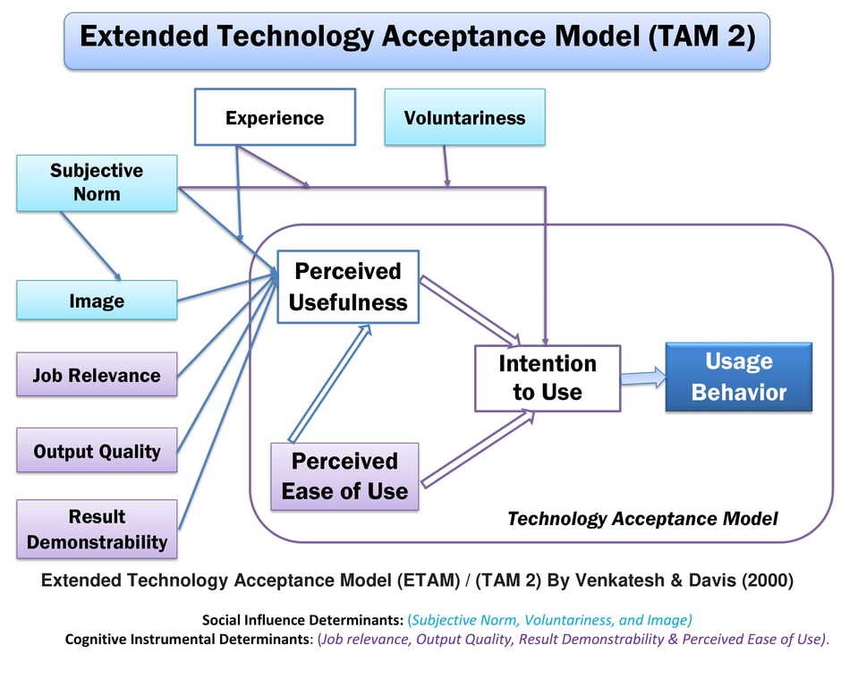Technology Acceptance Model (TAM) Questionnaire: Complete Research Scales 9 components of the extended-technology-acceptance-model-etam-or-tam-2-by-venkatesh-davis-2000