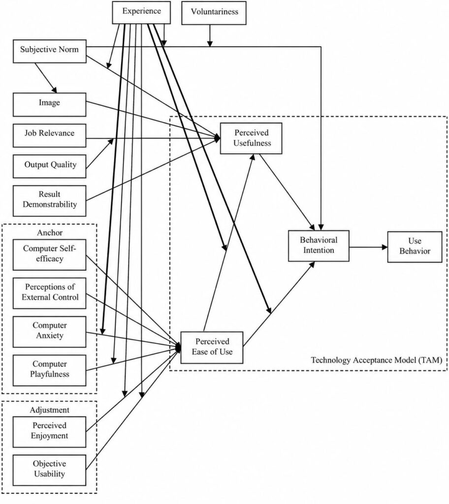 components of the technology acceptance model (tam-3)