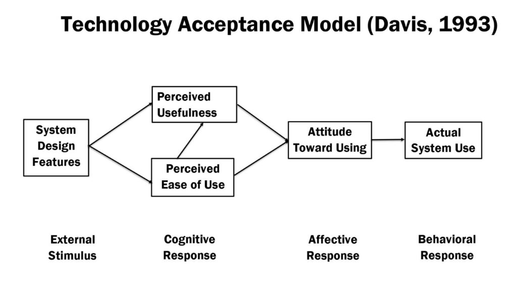 components of the technology acceptance model (tam) (davis, 1993)