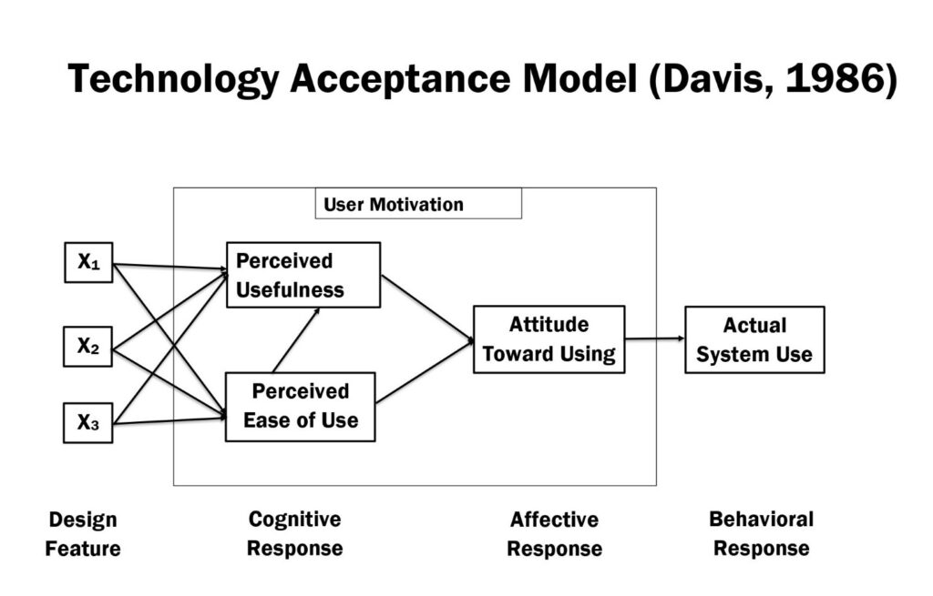 model illustrating technology acceptance components