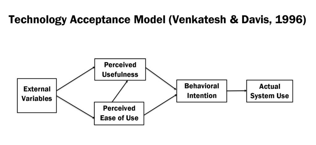 components of the technology acceptance model (tam-1): venkatesh and davis, 1996